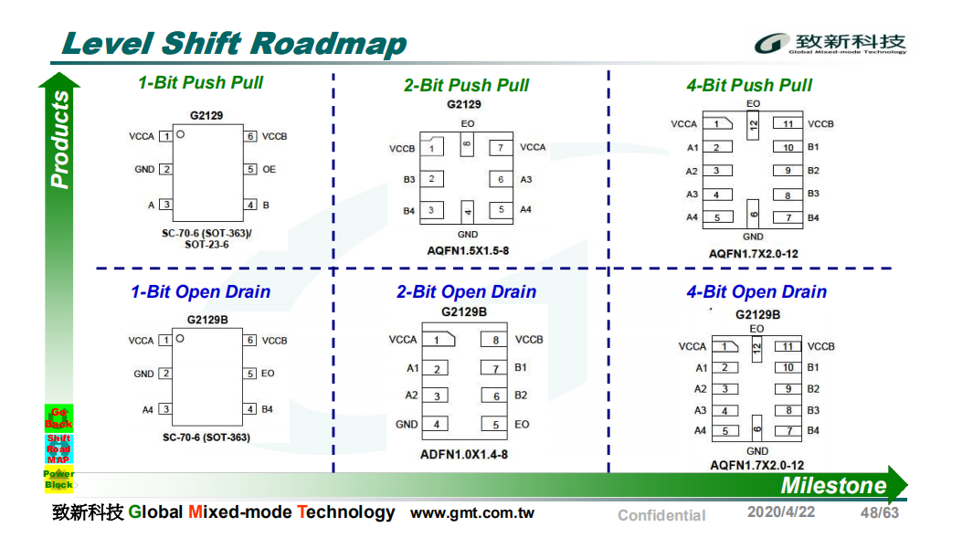 Level Shift Roadmap