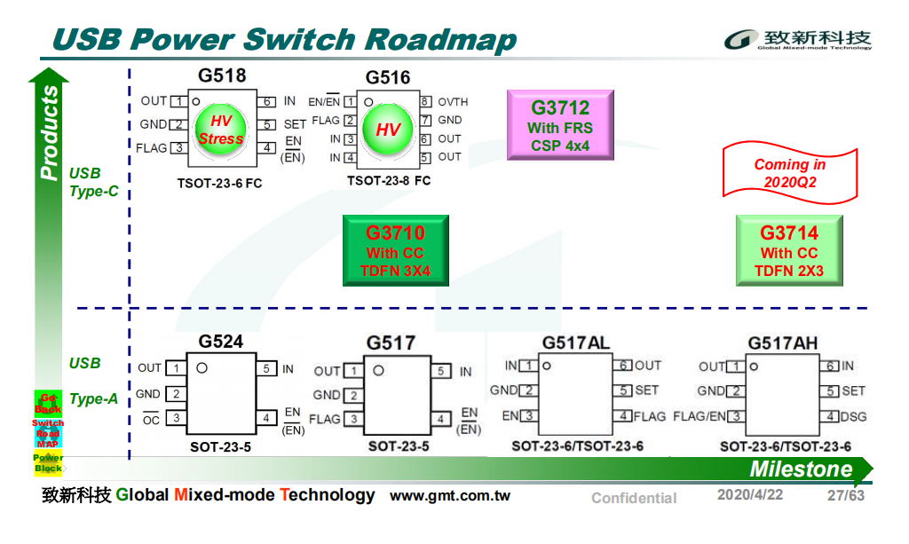  GMT Power Switch & Load Switch Series