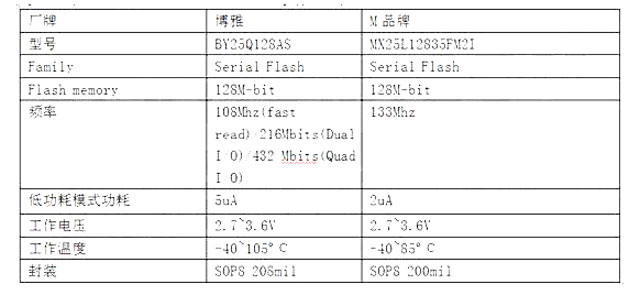 博雅Nor Flash BY25Q128可P2P替代旺宏MX25L12835